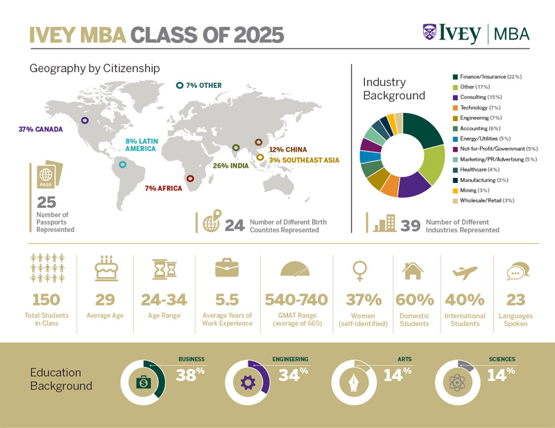 Mba Class Profile 2025